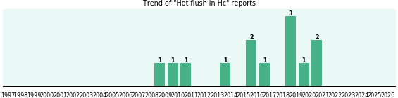 Could Hc cause Hot flush? Could Hc cause Hot flush?
